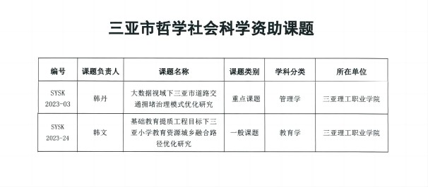 圖4 我校2023年三亞市哲學(xué)社會(huì)科學(xué)規(guī)劃課題立項(xiàng)名單(1).jpg 圖4 我校2023年三亞市哲學(xué)社會(huì)科學(xué)規(guī)劃課題立項(xiàng)名單(1).jpg