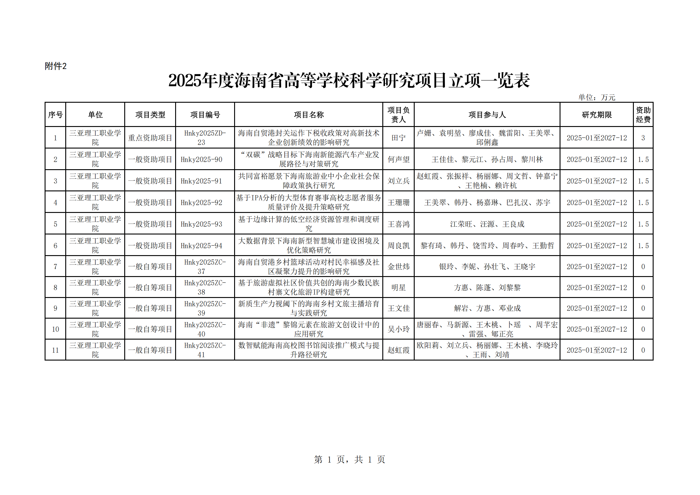 海南省教育廳關(guān)于下達(dá)2025年度海南省高等學(xué)校教育教學(xué)改革研究和科學(xué)研究項目的通知(三亞理工職業(yè)學(xué)院)_03.png 海南省教育廳關(guān)于下達(dá)2025年度海南省高等學(xué)校教育教學(xué)改革研究和科學(xué)研究項目的通知(三亞理工職業(yè)學(xué)院)_03.png